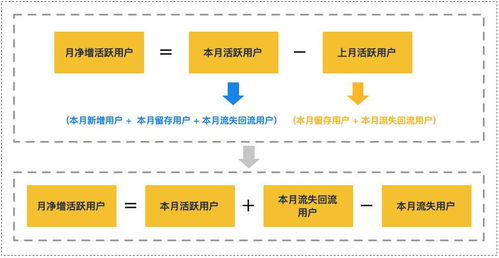 優(yōu)秀產(chǎn)品人必懂的數(shù)據(jù)增長(zhǎng)監(jiān)控模型與數(shù)據(jù)處理存儲(chǔ)服務(wù)