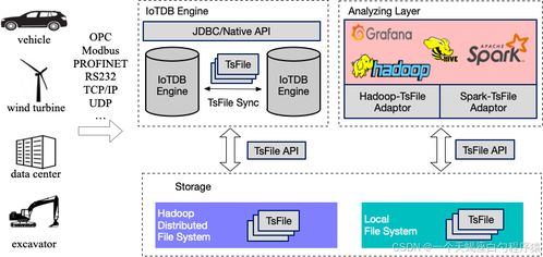 Apache IoTDB 6 深入解析 數(shù)據(jù)庫管理操作、增刪改查與異構(gòu)數(shù)據(jù)庫實(shí)戰(zhàn)指南